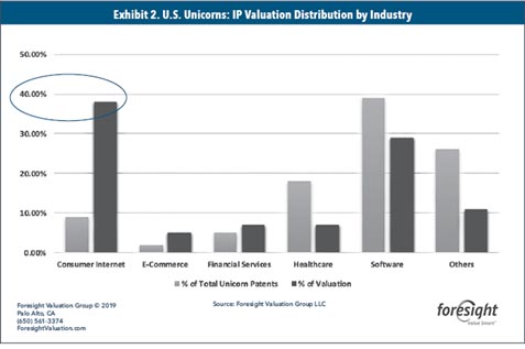 Chart of the Month -- Does Intellectual Property Drive Unicorn Value?